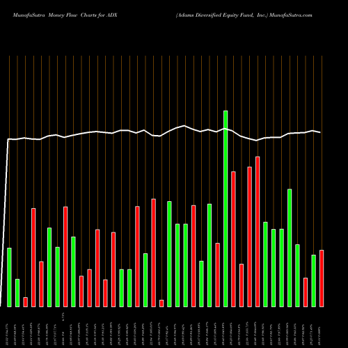 Money Flow charts share ADX Adams Diversified Equity Fund, Inc. NYSE Stock exchange 
