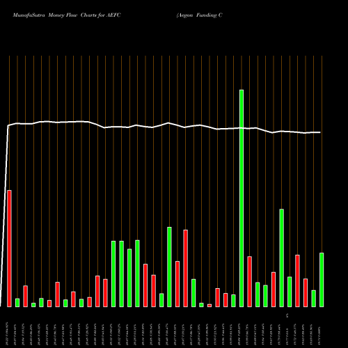 Money Flow charts share AEFC Aegon Funding Company Llc 5.10% NYSE Stock exchange 