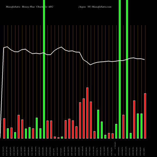 Money Flow charts share AEG Aegon NV NYSE Stock exchange 