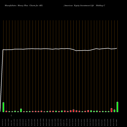 Money Flow charts share AEL American Equity Investment Life Holding Company NYSE Stock exchange 