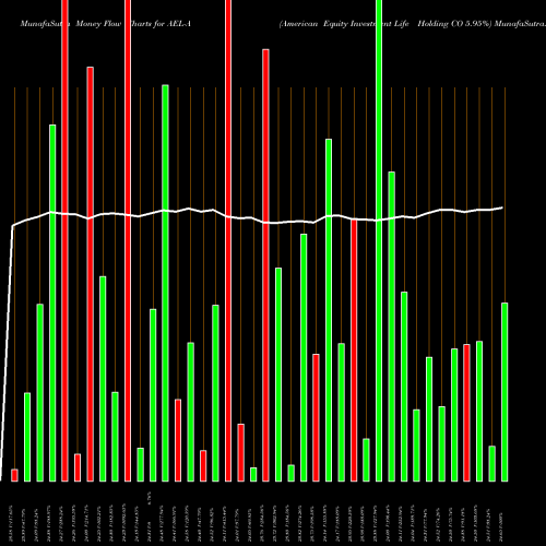 Money Flow charts share AEL-A American Equity Investment Life Holding CO 5.95% NYSE Stock exchange 