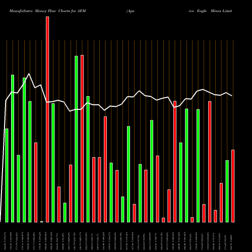 Money Flow charts share AEM Agnico Eagle Mines Limited NYSE Stock exchange 