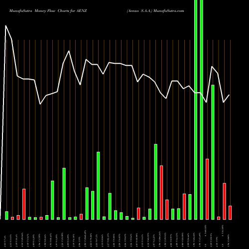 Money Flow charts share AENZ Aenza S.A.A. NYSE Stock exchange 