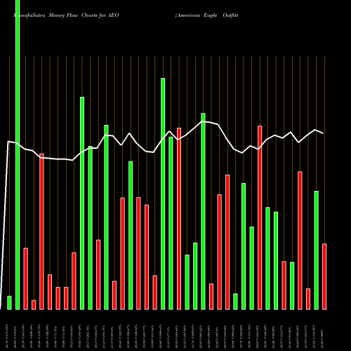 Money Flow charts share AEO American Eagle Outfitters, Inc. NYSE Stock exchange 