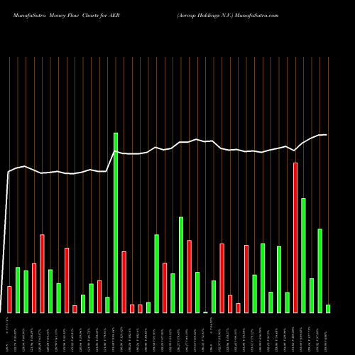 Money Flow charts share AER Aercap Holdings N.V. NYSE Stock exchange 