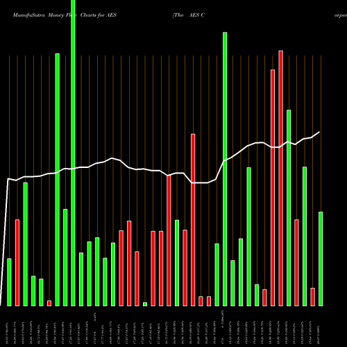 Money Flow charts share AES The AES Corporation NYSE Stock exchange 