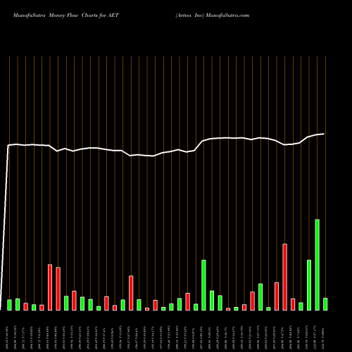 Money Flow charts share AET Aetna Inc NYSE Stock exchange 
