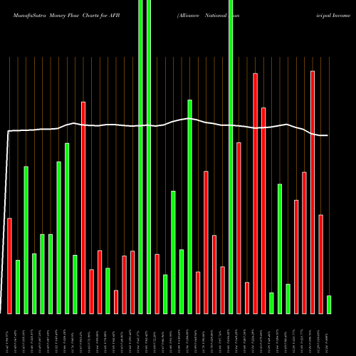 Money Flow charts share AFB Alliance National Municipal Income Fund Inc NYSE Stock exchange 