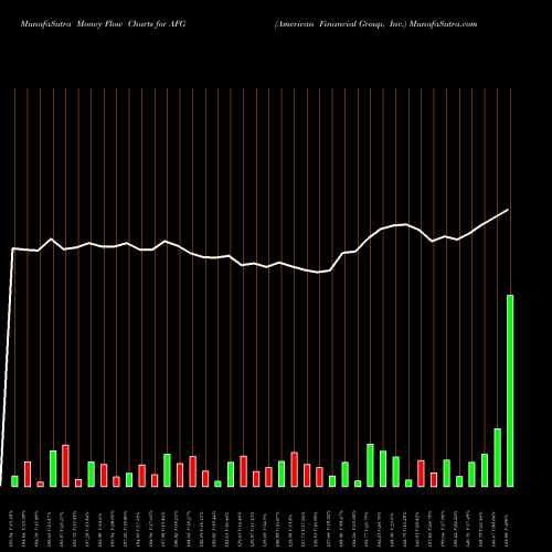 Money Flow charts share AFG American Financial Group, Inc. NYSE Stock exchange 