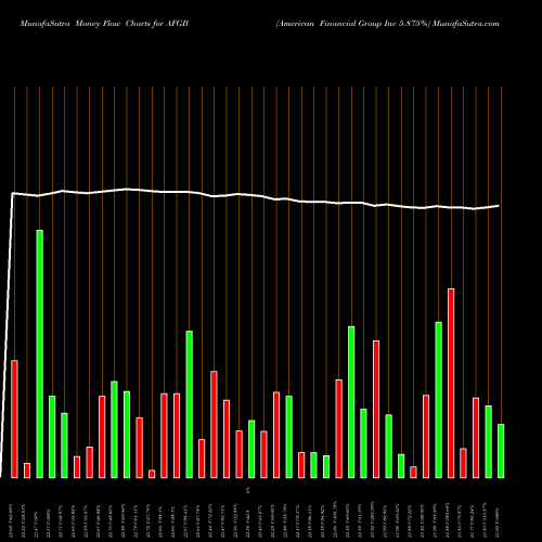 Money Flow charts share AFGB American Financial Group Inc 5.875% NYSE Stock exchange 