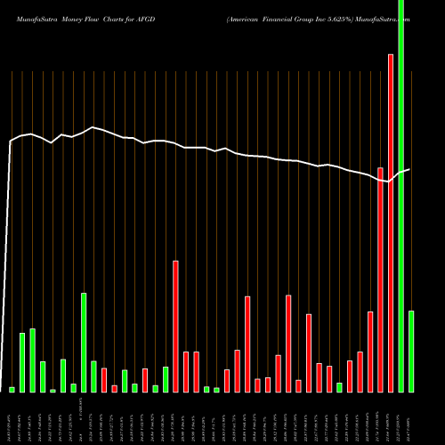 Money Flow charts share AFGD American Financial Group Inc 5.625% NYSE Stock exchange 