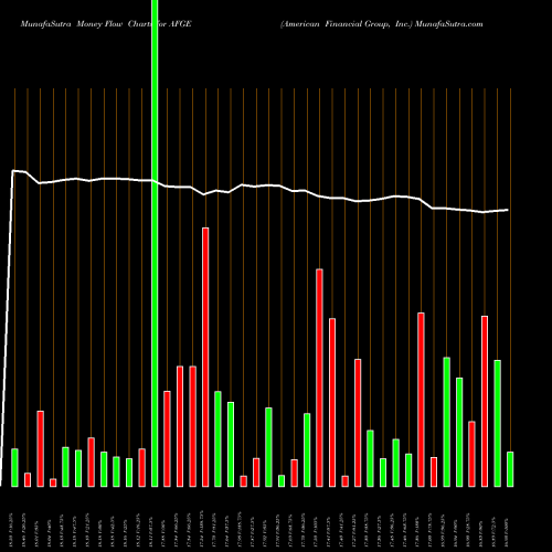 Money Flow charts share AFGE American Financial Group, Inc. NYSE Stock exchange 