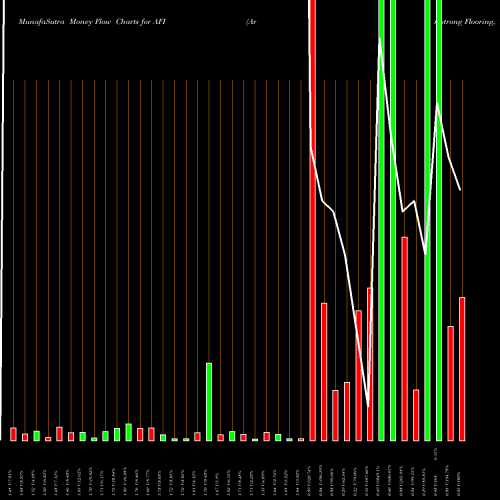 Money Flow charts share AFI Armstrong Flooring, Inc. NYSE Stock exchange 