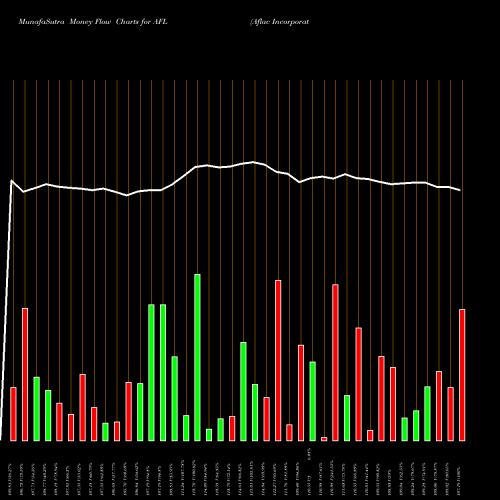 Money Flow charts share AFL Aflac Incorporated NYSE Stock exchange 