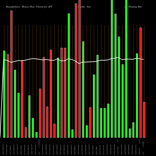 Money Flow charts share AFT Apollo Senior Floating Rate Fund Inc. NYSE Stock exchange 