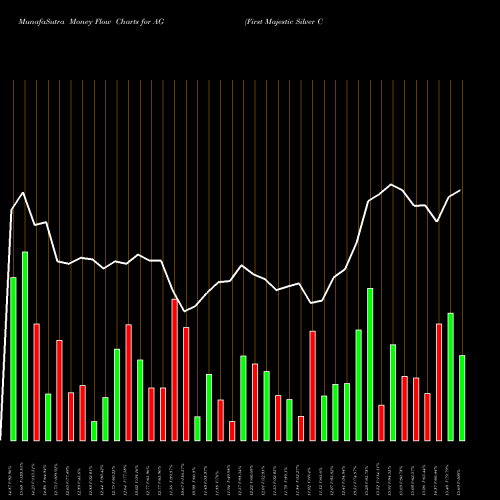 Money Flow charts share AG First Majestic Silver Corp. NYSE Stock exchange 