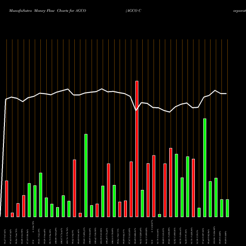 Money Flow charts share AGCO AGCO Corporation NYSE Stock exchange 