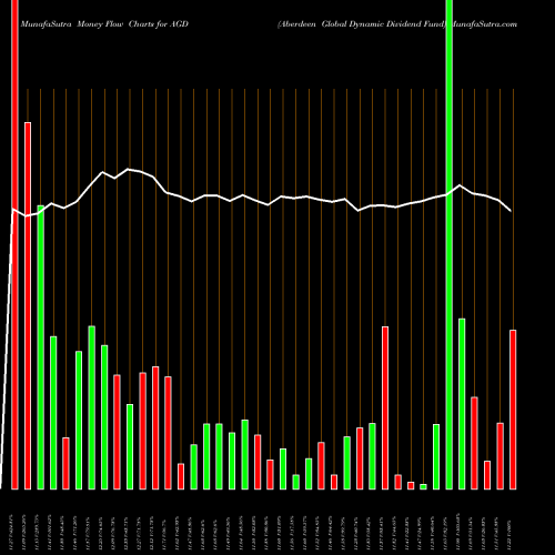Money Flow charts share AGD Aberdeen Global Dynamic Dividend Fund NYSE Stock exchange 