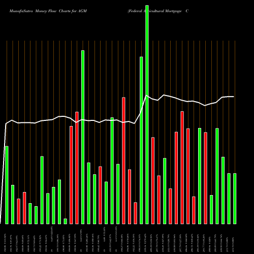 Money Flow charts share AGM Federal Agricultural Mortgage Corporation NYSE Stock exchange 