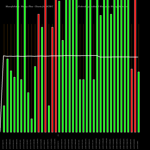 Money Flow charts share AGM-C Federal Agricultural Mortgage NYSE Stock exchange 