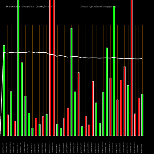 Money Flow charts share AGM-D Federal Agricultural Mortgage Corp [Agm/Pd] NYSE Stock exchange 