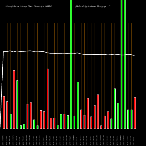 Money Flow charts share AGM-E Federal Agricultural Mortgage Corp [Agm/Pe] NYSE Stock exchange 