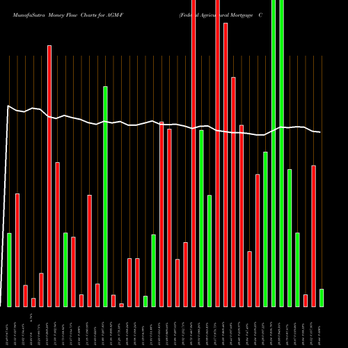 Money Flow charts share AGM-F Federal Agricultural Mortgage Corp [Agm/Pf] NYSE Stock exchange 