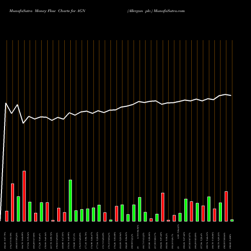 Money Flow charts share AGN Allergan Plc. NYSE Stock exchange 