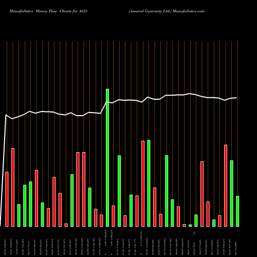 Money Flow charts share AGO Assured Guaranty Ltd. NYSE Stock exchange 