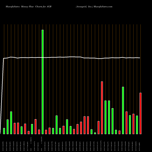 Money Flow charts share AGR Avangrid, Inc. NYSE Stock exchange 