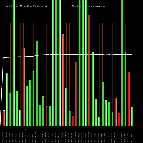 Money Flow charts share AGS PlayAGS, Inc. NYSE Stock exchange 