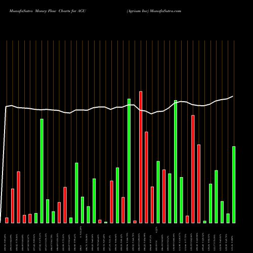 Money Flow charts share AGU Agrium Inc NYSE Stock exchange 