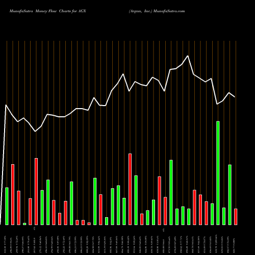 Money Flow charts share AGX Argan, Inc. NYSE Stock exchange 