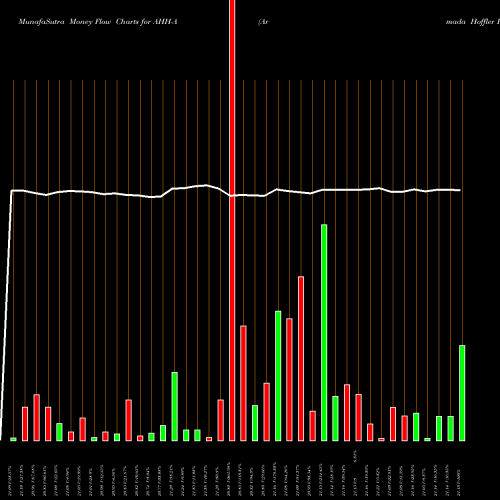 Money Flow charts share AHH-A Armada Hoffler Pptys Inc [Ahh/Pa] NYSE Stock exchange 