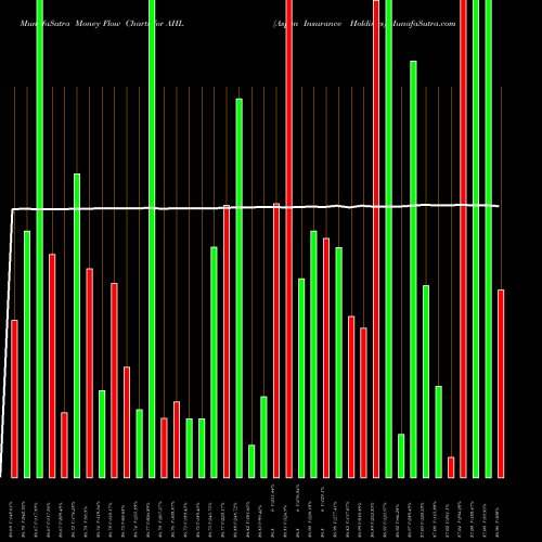 Money Flow charts share AHL Aspen Insurance Holdings NYSE Stock exchange 