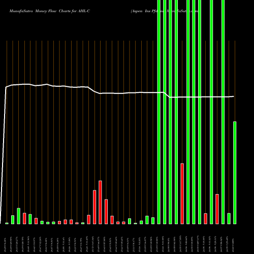 Money Flow charts share AHL-C Aspen Ins Pfd Inc NYSE Stock exchange 