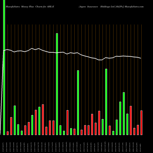Money Flow charts share AHL-E Aspen Insurance Holdings Ltd [Ahl/Pe] NYSE Stock exchange 
