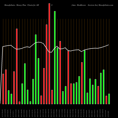 Money Flow charts share AHS Amn Healthcare Services Inc NYSE Stock exchange 