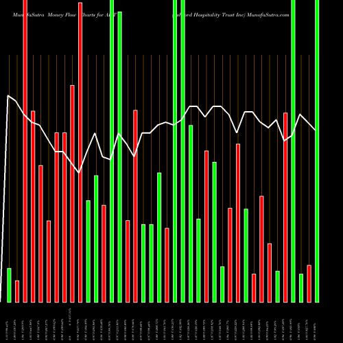 Money Flow charts share AHT Ashford Hospitality Trust Inc NYSE Stock exchange 