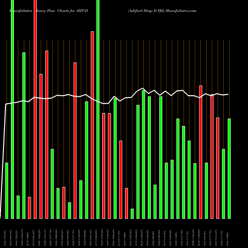 Money Flow charts share AHT-D Ashford Hosp D Pfd NYSE Stock exchange 