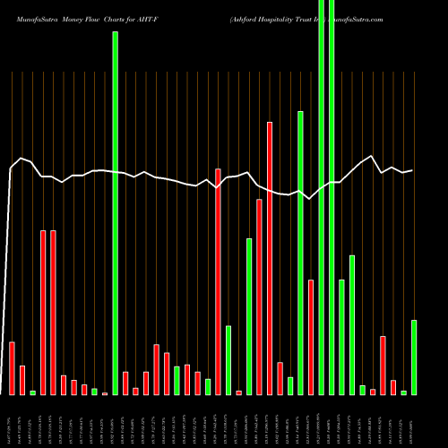 Money Flow charts share AHT-F Ashford Hospitality Trust Inc NYSE Stock exchange 