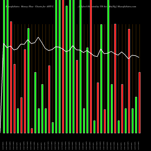Money Flow charts share AHT-G Ashford Hospitality TR Inc [Aht/Pg] NYSE Stock exchange 