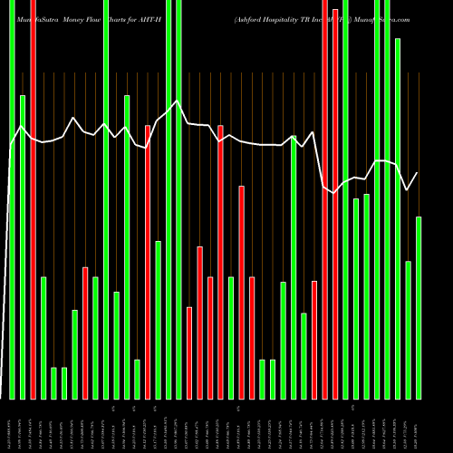 Money Flow charts share AHT-H Ashford Hospitality TR Inc [Aht/Ph] NYSE Stock exchange 