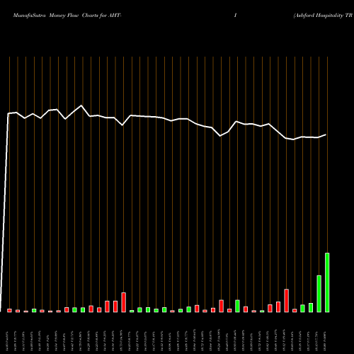 Money Flow charts share AHT-I Ashford Hospitality TR Inc [Aht/Pi] NYSE Stock exchange 