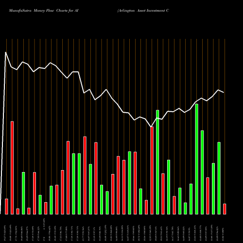 Money Flow charts share AI Arlington Asset Investment Corp NYSE Stock exchange 