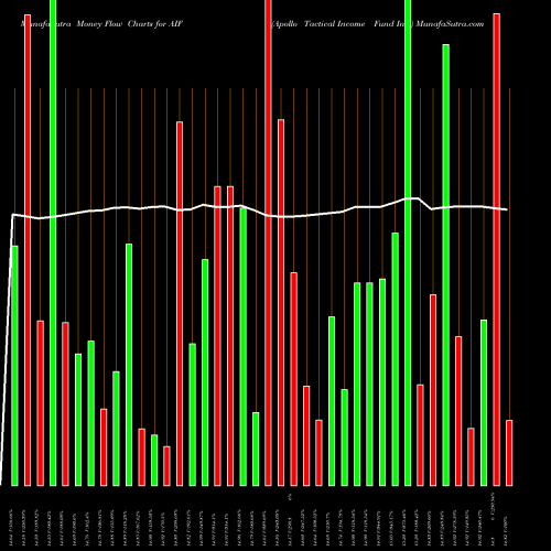 Money Flow charts share AIF Apollo Tactical Income Fund Inc. NYSE Stock exchange 
