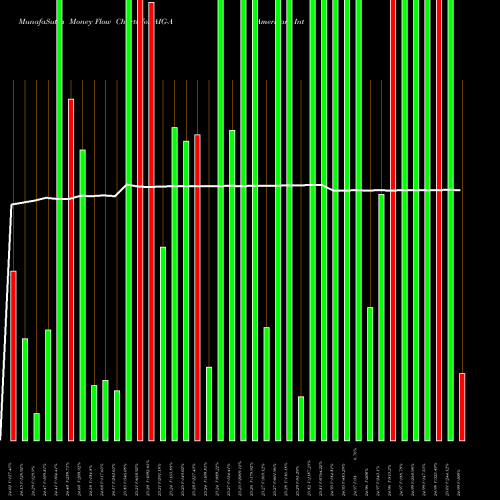 Money Flow charts share AIG-A American International Group Inc [Aig/Pa] NYSE Stock exchange 