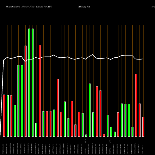 Money Flow charts share AIN Albany International Corporation NYSE Stock exchange 