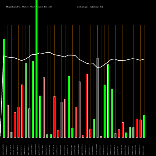 Money Flow charts share AIO Allianzgi Artificial Intelligence & Technology NYSE Stock exchange 