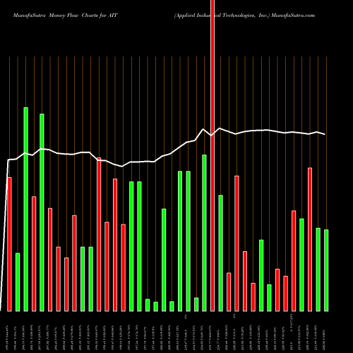 Money Flow charts share AIT Applied Industrial Technologies, Inc. NYSE Stock exchange 